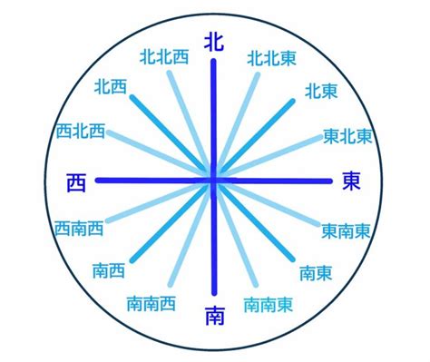 東西南北 方位